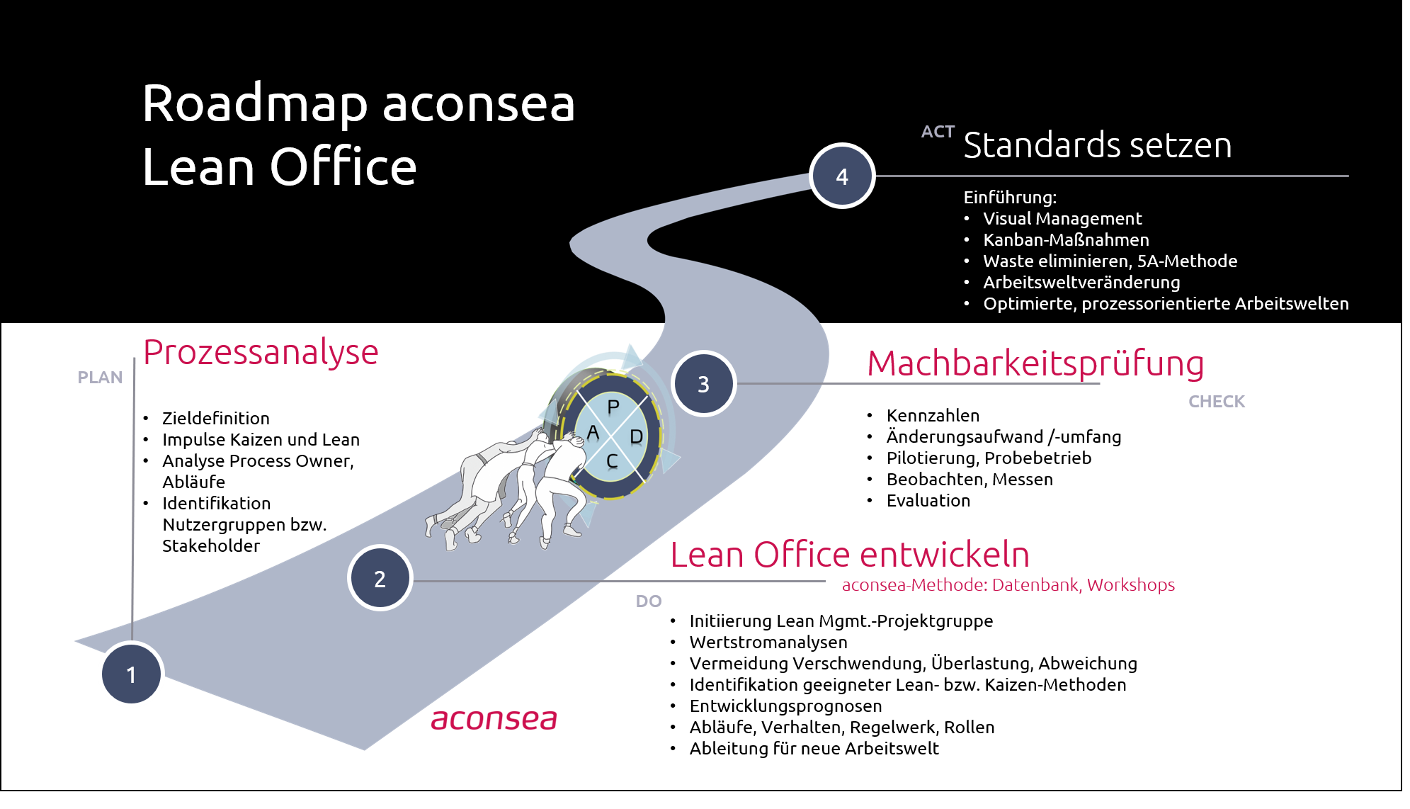 Roadmap Lean Office