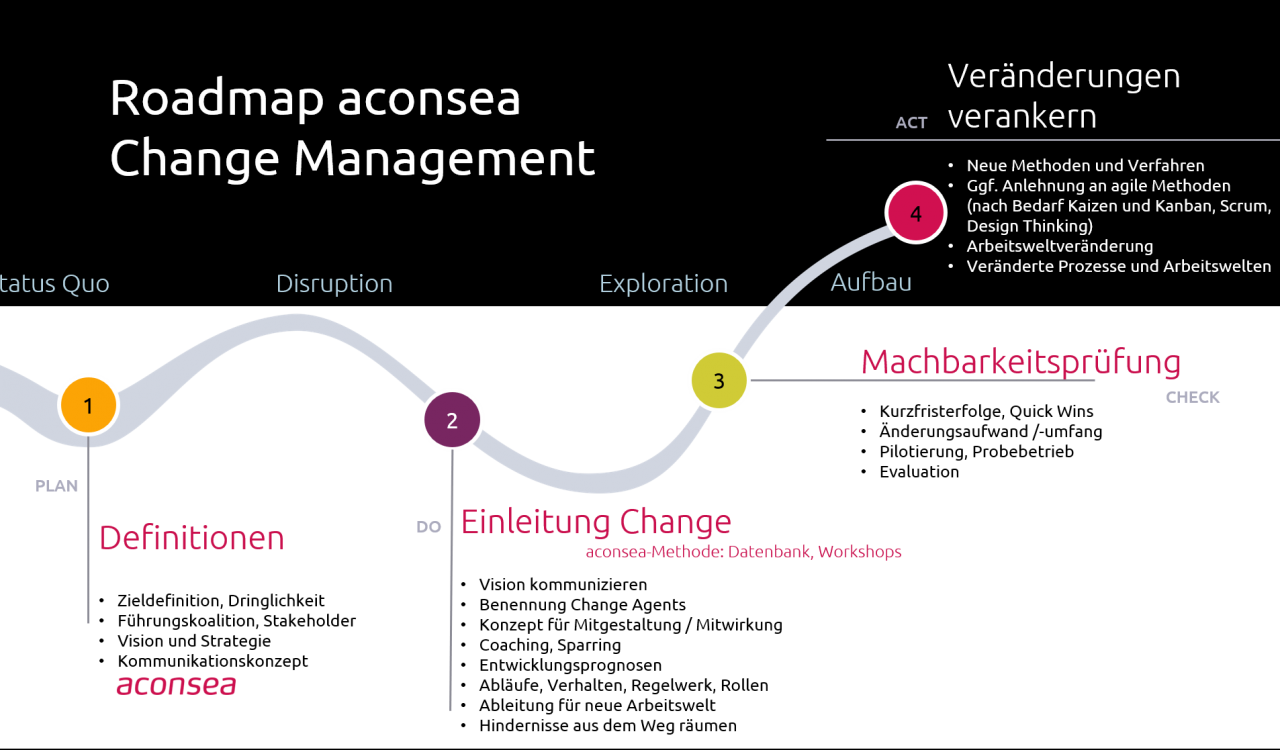 Roadmap Change Management